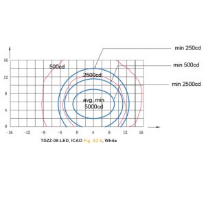 Photometry of the TDZZ-08-LED