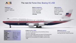 Infographic showing Boeing 747-8 Air Force One technical specifications including 76.3 metre length 68.4 metre wingspan and 442 tonne maximum takeoff weight